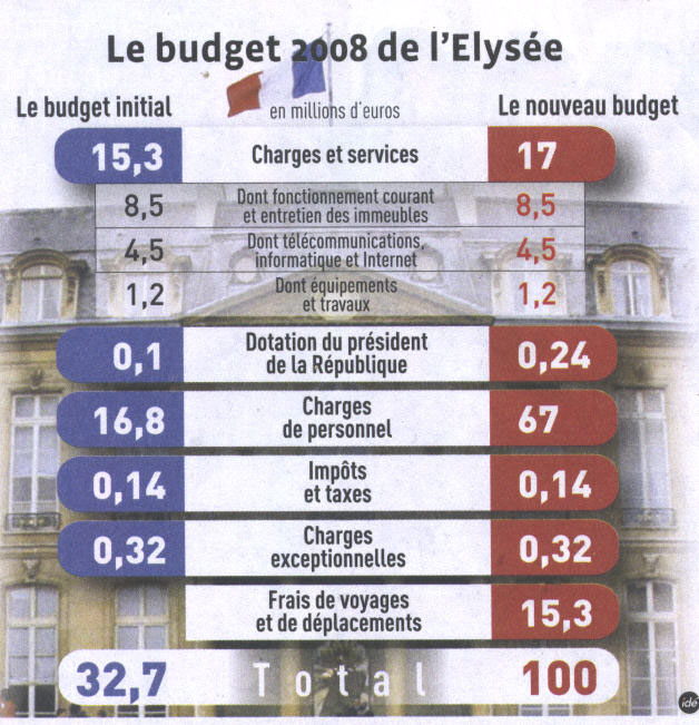 budget-elysee-2008.jpg